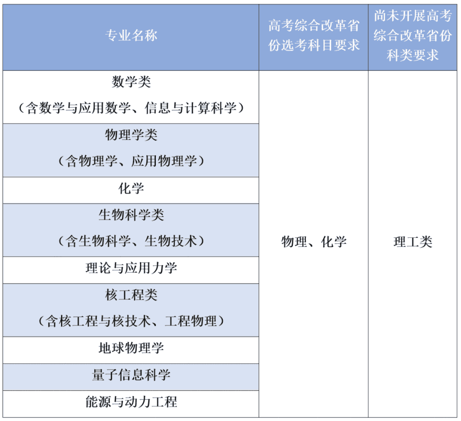 中国科学技术大学2026年强基计划招生简章相关资料 2