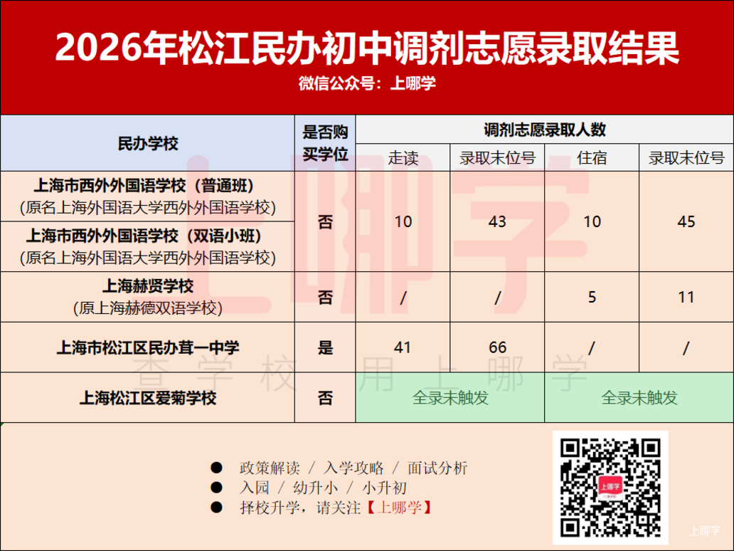 2026年上海民办中小学调剂志愿录取情况汇总！补录808人！相关资料 19