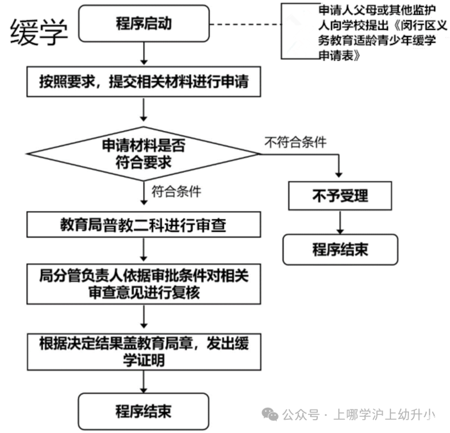 可以推迟一年上小学吗？2026年上海各区延缓入学政策汇总！附缓学申请材料、流程~相关资料 18