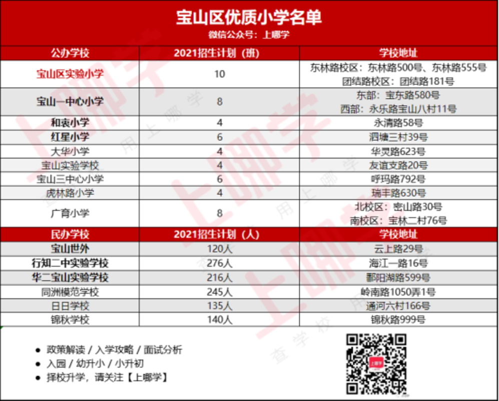 288所上榜！上海16区优质小学名单出炉！含招生人数及学校地址，快看有你家附近的吗？相关资料 10