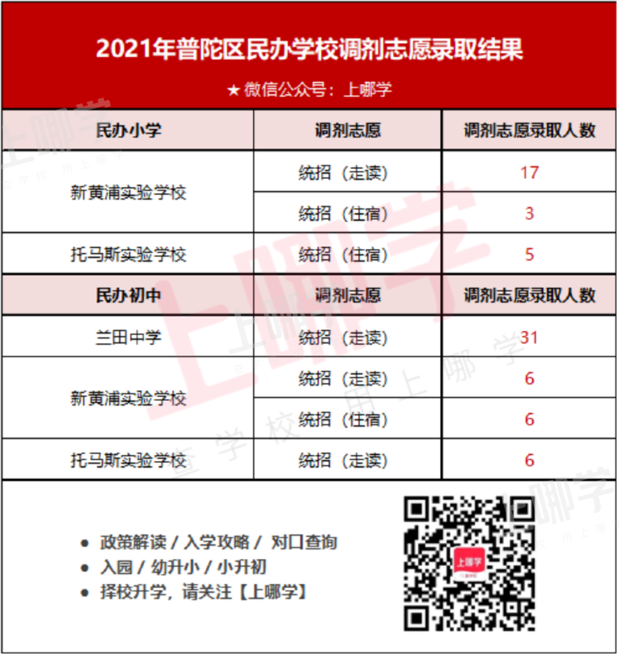 2022上海民办学校“调剂志愿”录取参考名单出炉！去年竟有67所民办学校接受调剂！相关资料 5