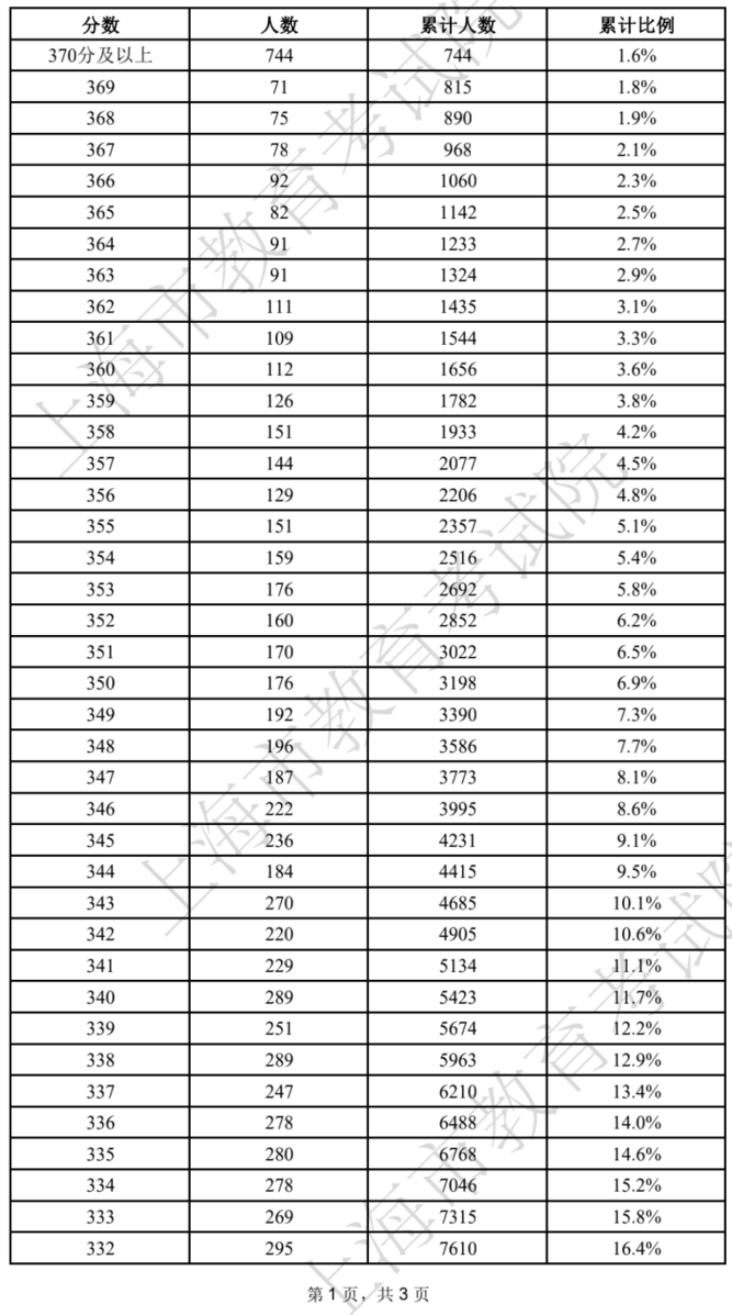 2022上海春招志愿填报最低成绩控制线公布！附成绩分布表及常见问答～相关资料 4