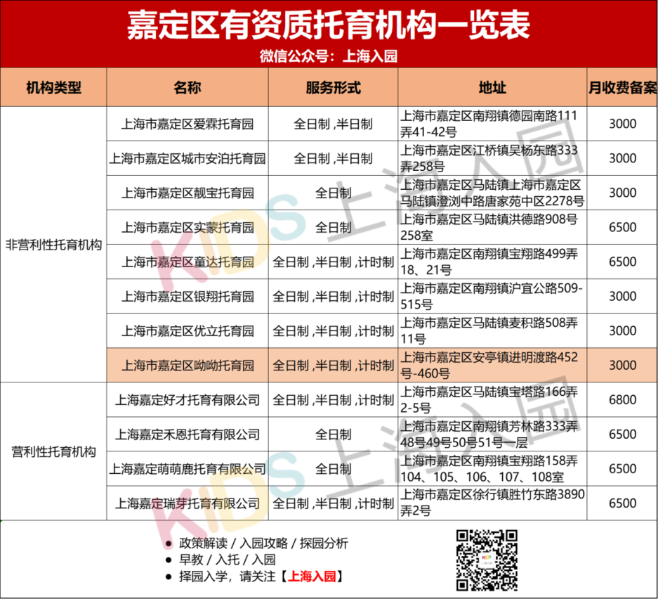 上海又新增24家正规托育园！浦东最多，徐汇新增2所都是非营利，最低收费仅3000元/月相关资料 24