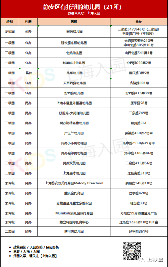 380所！上海16区带托班的幼儿园盘点！公民办都有！更有23所示范园！含部分托育园！相关资料 7