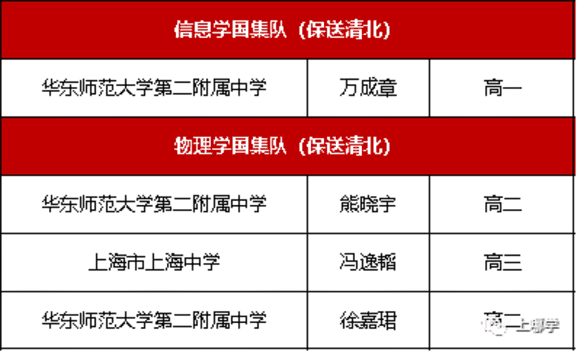 厉害了！上海已有9人提前“锁定”清北，其中5人来自这所学校！还有2名初中生！相关资料
