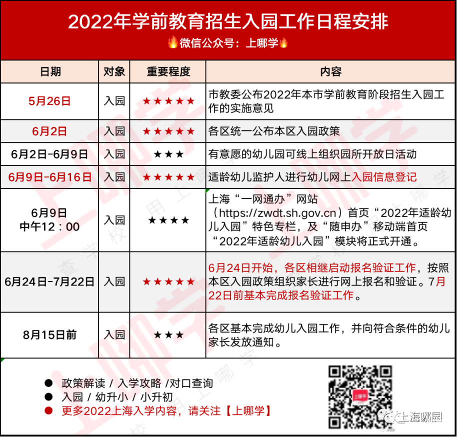 建议收藏！上海2022年入园时间轴！相关资料