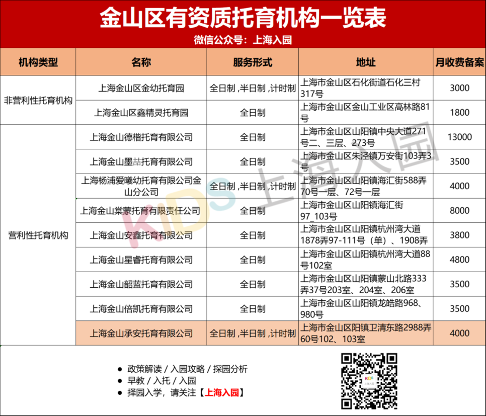 上海又新增24家正规托育园！浦东最多，徐汇新增2所都是非营利，最低收费仅3000元/月相关资料 22