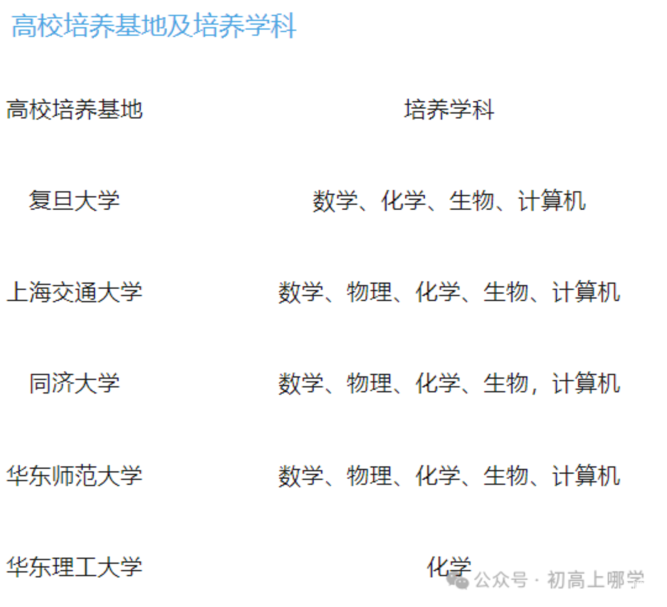 2026年上海市“中学生英才计划”录取名单公布！163名高一学生上榜！相关资料 2
