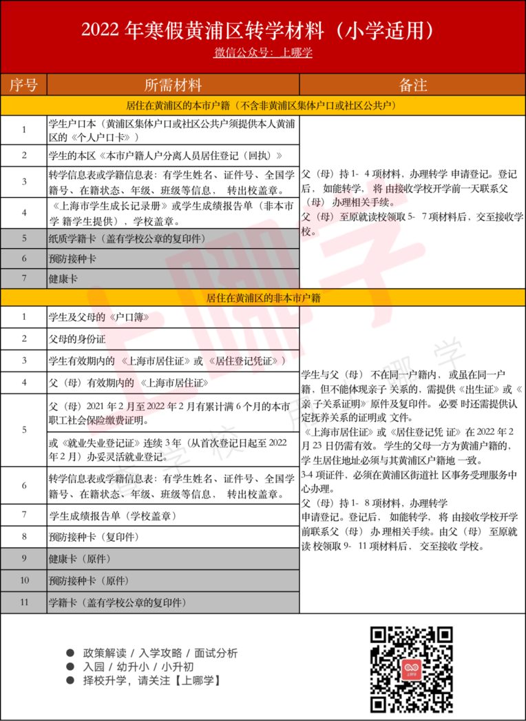 仅限外区、外省市学籍！上海这一区发布2022寒假转学政策！相关资料 3