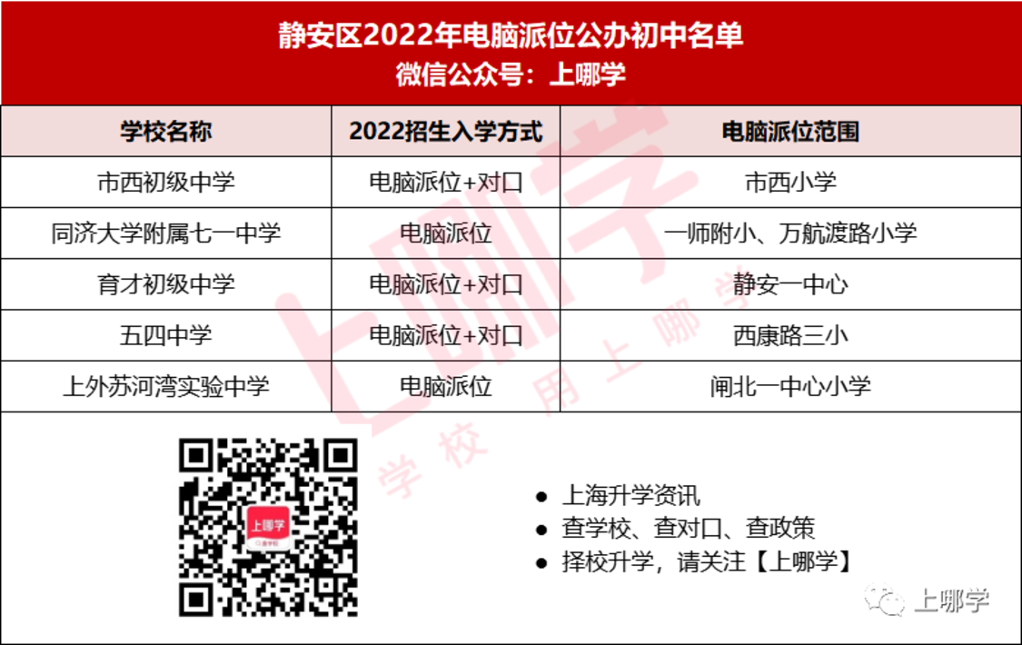 公办也摇号！2022年上海40所公办初中电脑排位！这一区高达16所！相关资料 2