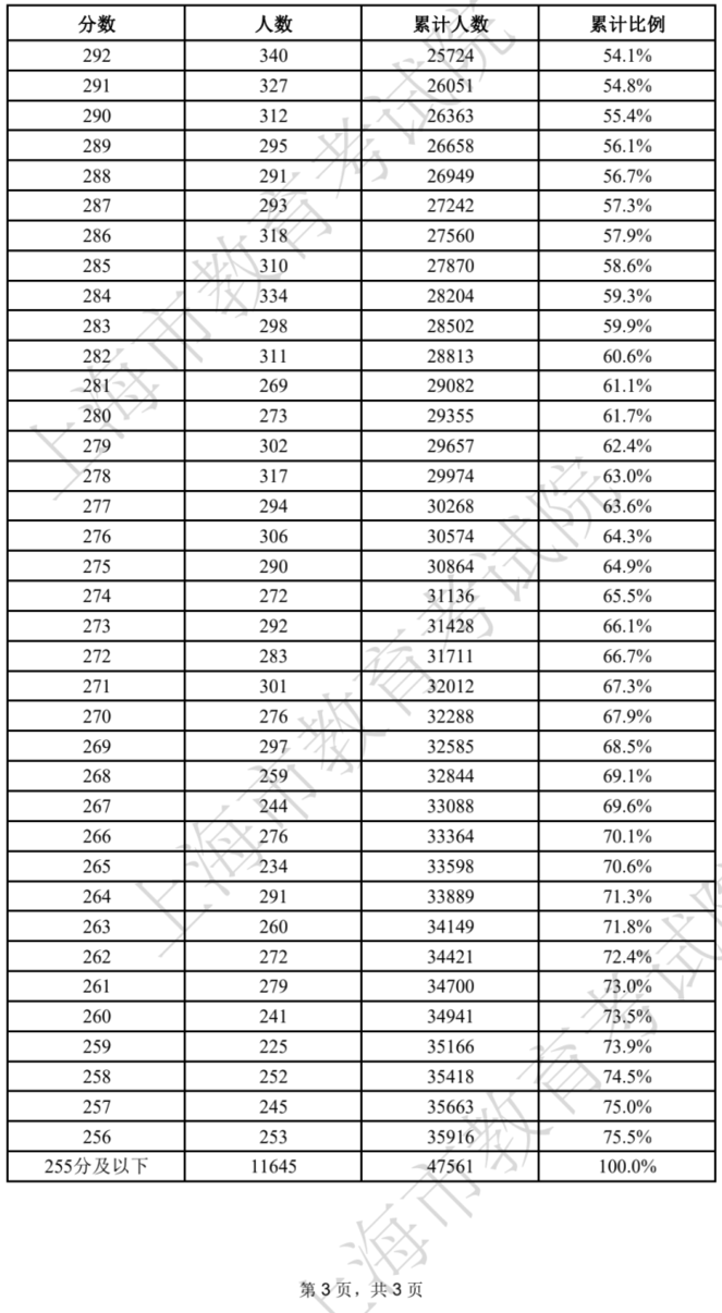 2022上海春招志愿填报最低成绩控制线公布！附成绩分布表及常见问答～相关资料 3