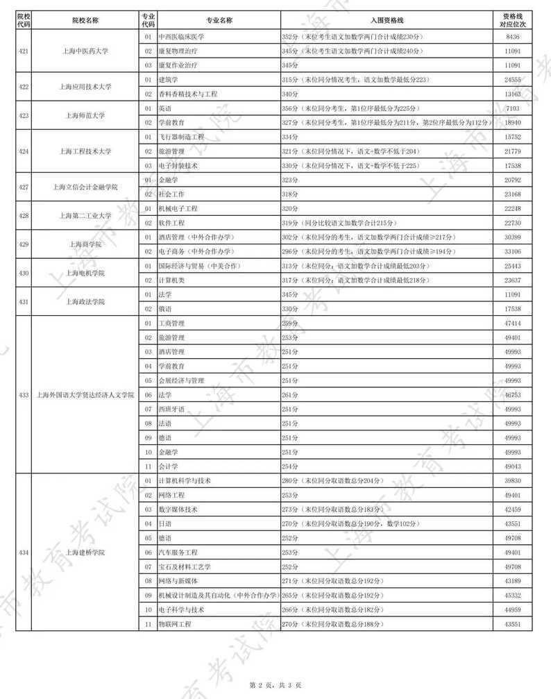 251分，2026上海春招志愿填报最低控分线公布！相关资料 18