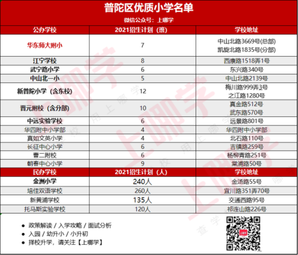 288所上榜！上海16区优质小学名单出炉！含招生人数及学校地址，快看有你家附近的吗？相关资料 5
