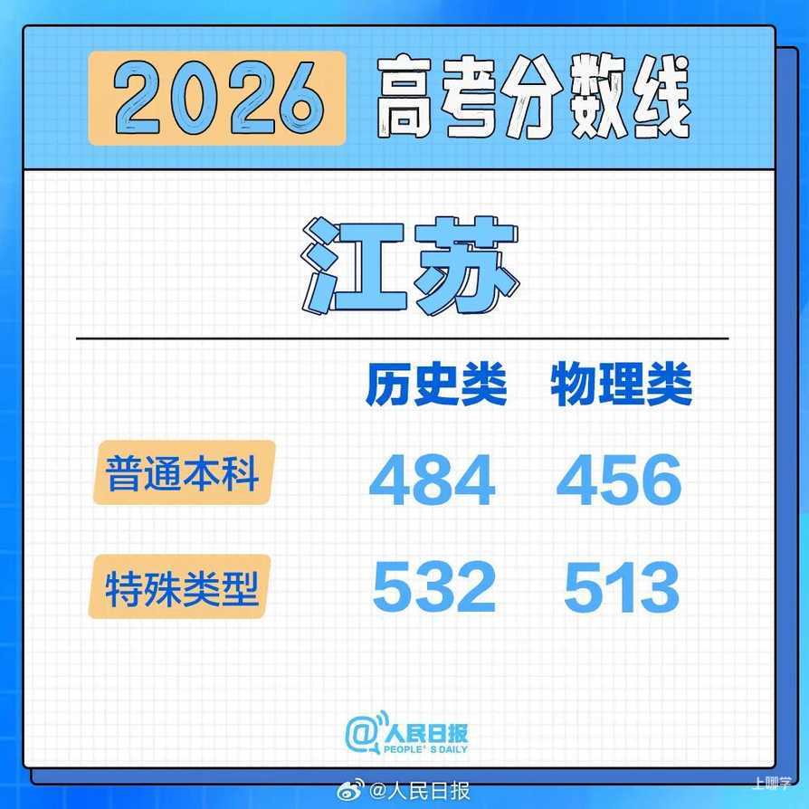 2026年各地高考分数线汇总！相关资料 11