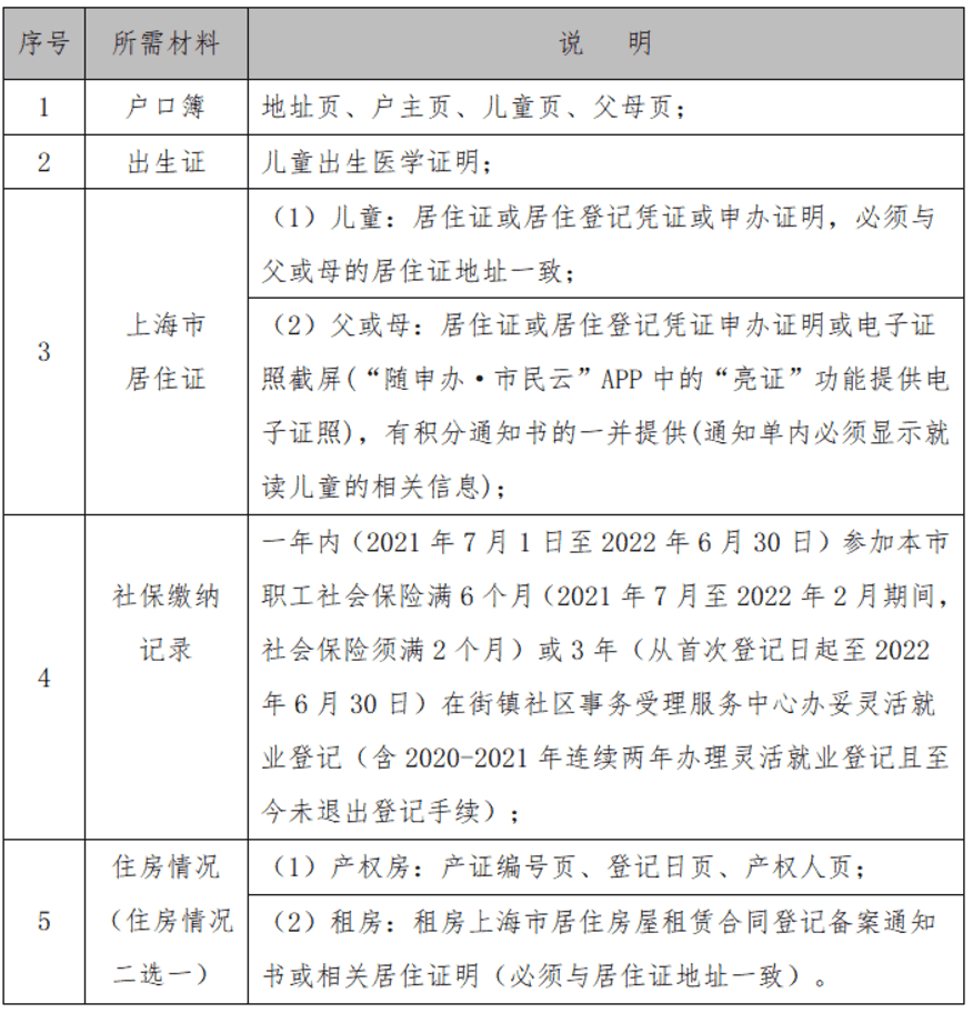 未在上海入园以后可以在上海读小学吗?2022年上海16区未入园幼升小信息登记攻略汇总!相关资料 36