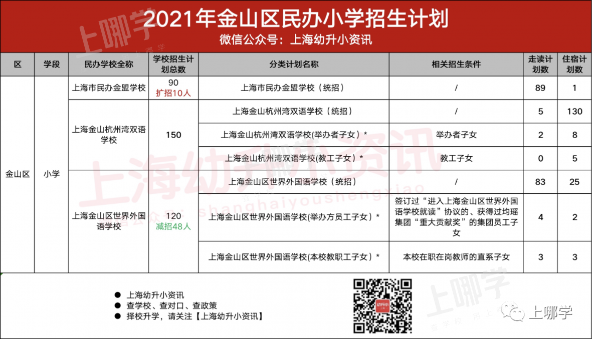 今年参考！去年上海16区民办中小学，包玉刚初中无招生计划、青浦兰生首招260人！相关资料 23