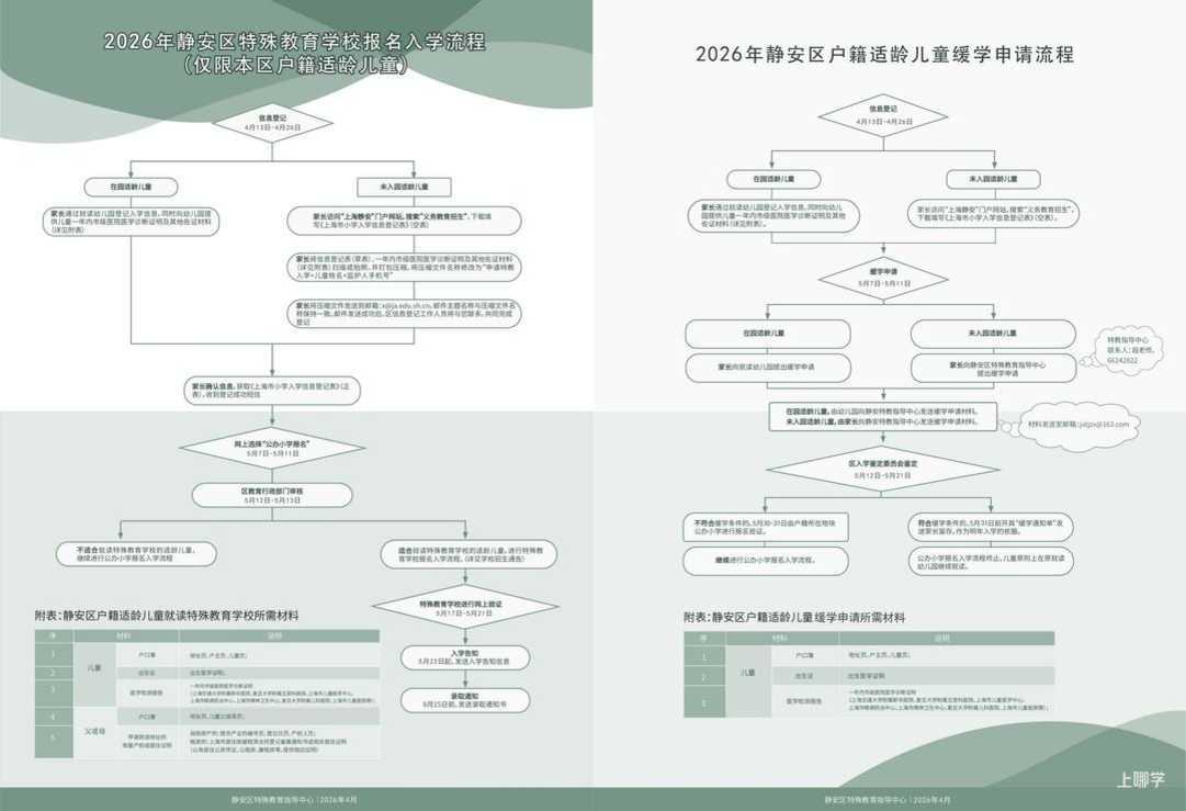 2026年静安区特殊教育学校报名入学流程、2026年静安区户籍适龄儿童缓学申请流程-转长图.jpg