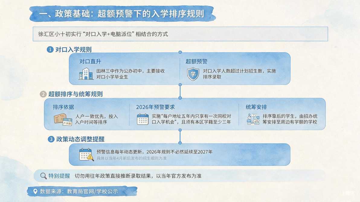 配图：一、政策基础：超额预警下的入学排序规则