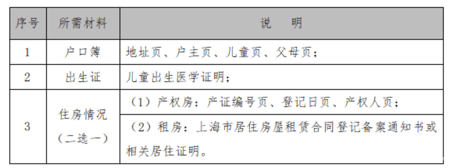 明天截止！上海2024年幼升小信息登记操作指南出炉！闵行、奉贤需线下登记~相关资料 33