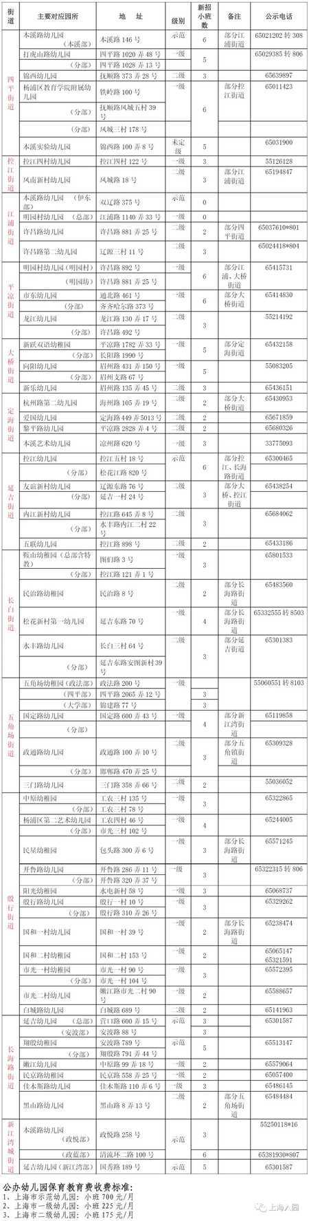 报名在即！对口幼儿园你还不清楚？上海16区幼儿园对口地段大汇总！搞错影响入园！2022入园家长收藏！相关资料 14