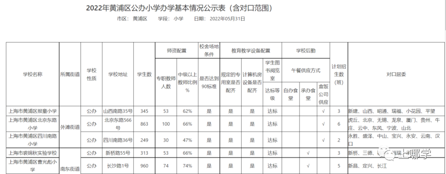 扩散！上海市2022义务教育报名系统正式开放！信息一旦确认不得更改！儿童入学信息登记、公民办小学报名情况、录取结果，可一键查询！相关资料 6