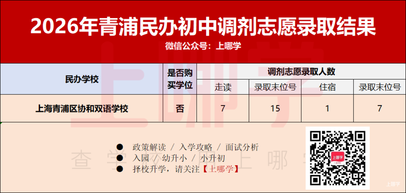 2026年上海民办中小学调剂志愿录取情况汇总！补录808人！相关资料 15