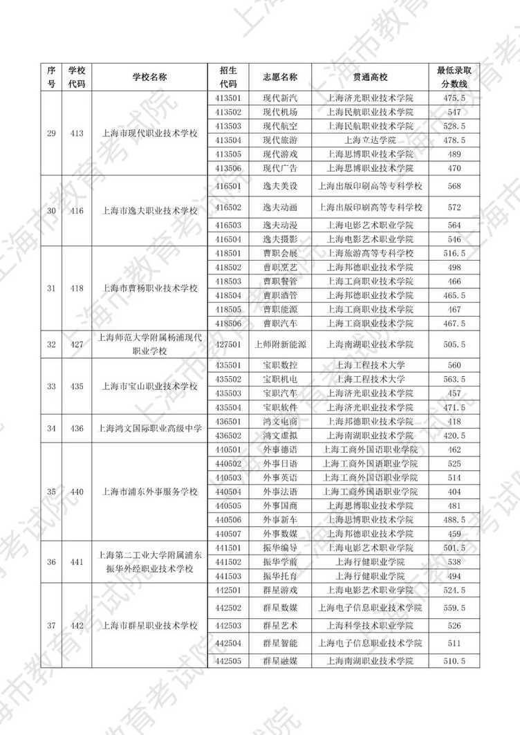 最高677分！2025年上海中本贯通、五年一贯制和中高职贯通各专业录取分数线公布相关资料 12