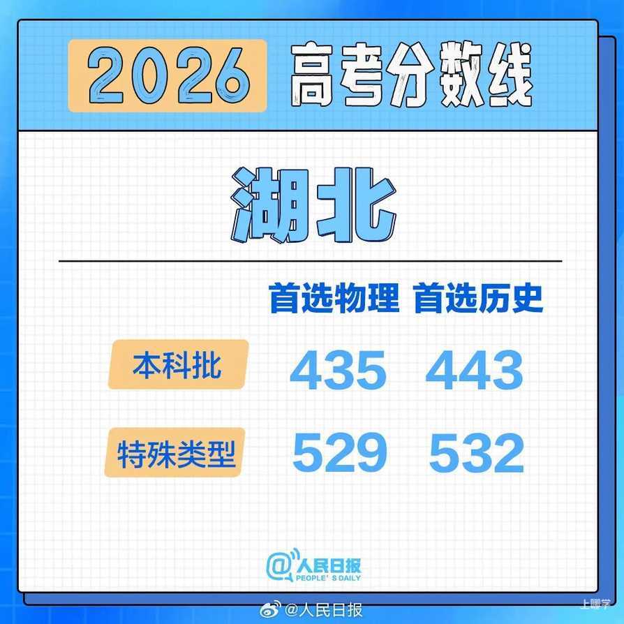 2026年各地高考分数线汇总！相关资料 18