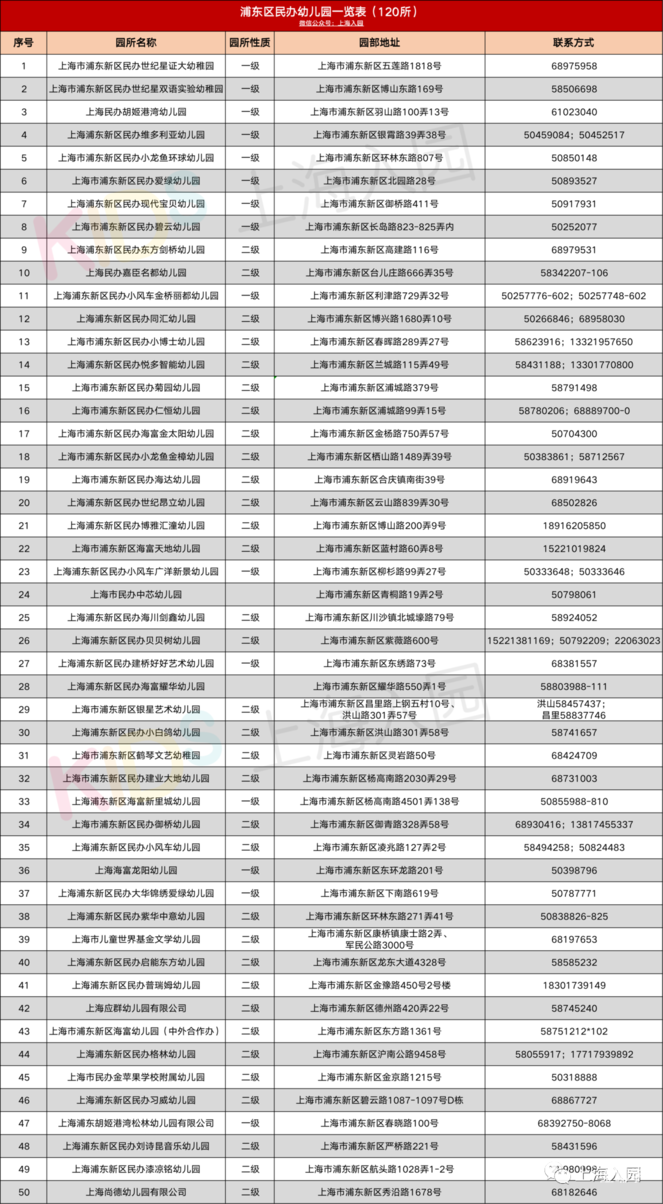 超全！上海600+民办幼儿园信息大汇总！附园所级别、费用信息、联系方式～相关资料 13