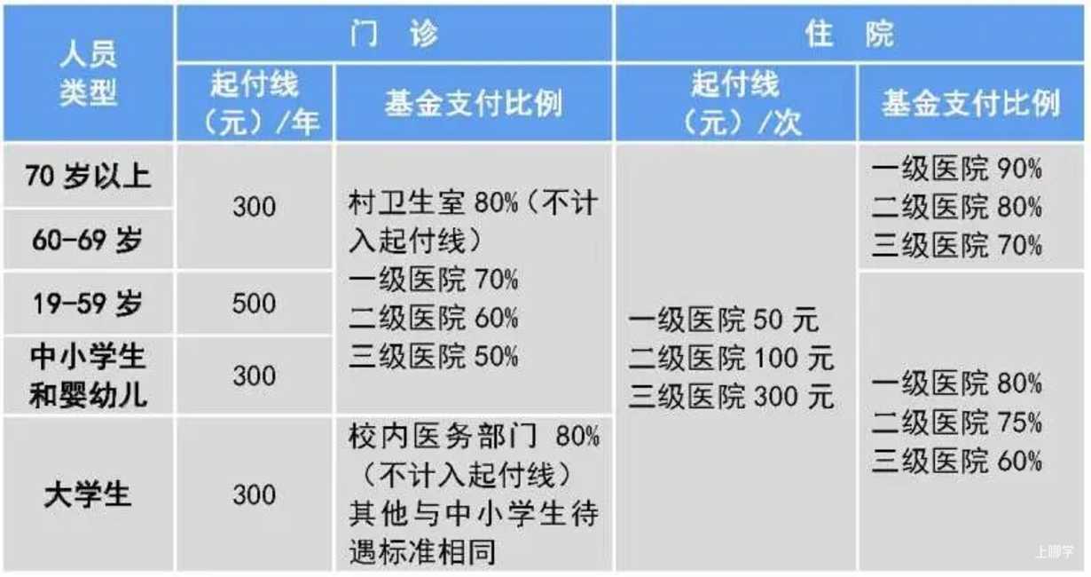 刚刚！2026年上海少儿医保缴费标准出炉！今年费用又有调整！相关资料 12