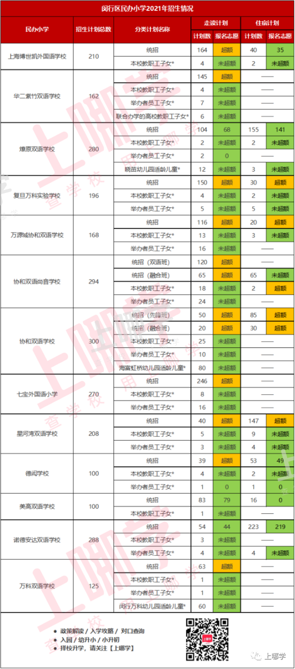 上海16区60所民办小学超额摇号!这几区民办小学全部超额!2022年这些学校还会继续火爆吗?相关资料 9