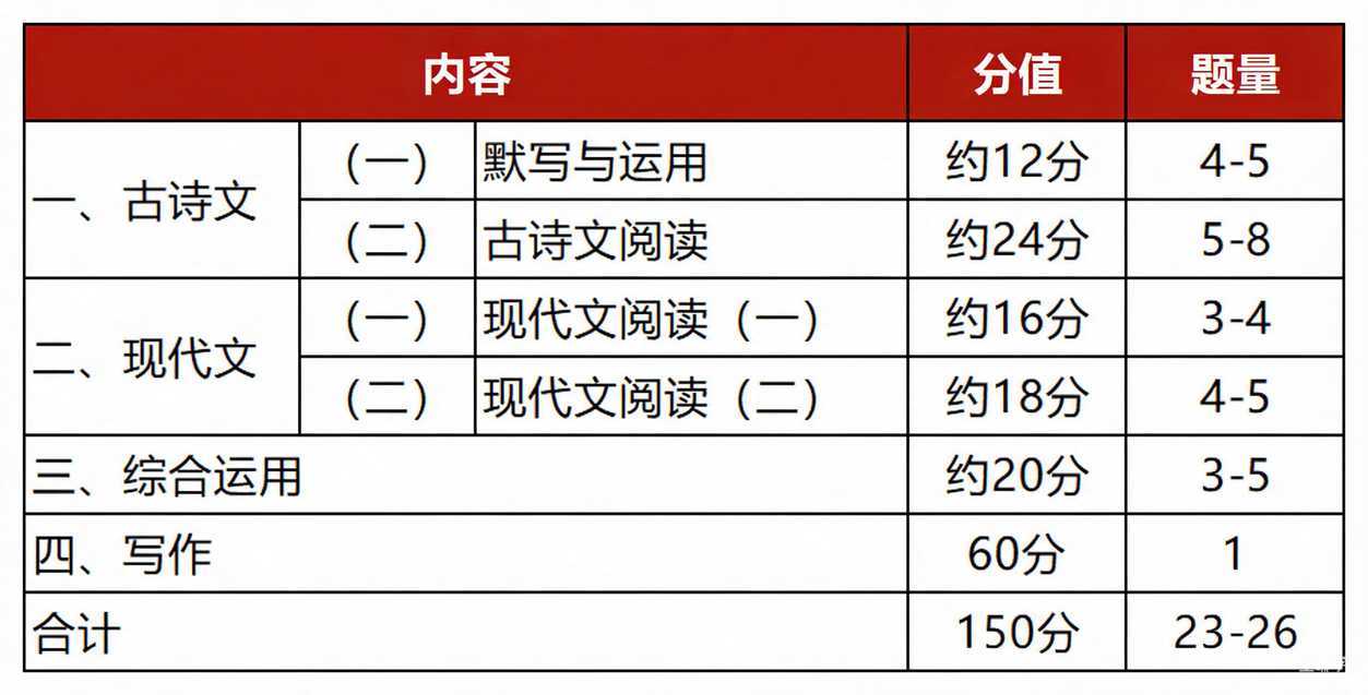 2027上海中考语文试卷新方案曝光！总题量大幅减少！相关资料