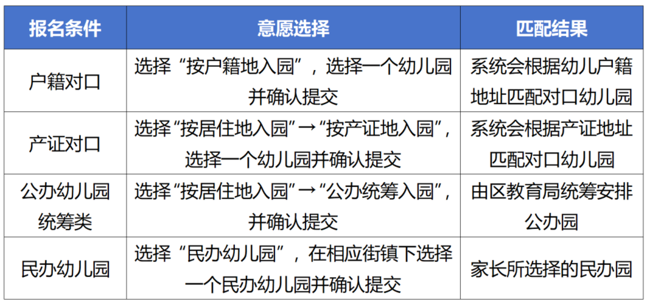 上海又一区发布2026年小班适龄幼儿入园网上报名流程！系统会自动匹配对口园所～相关资料 10