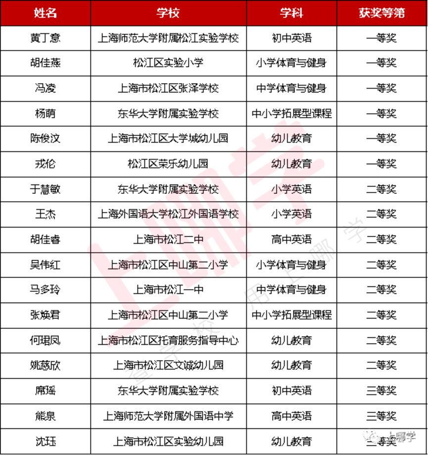 上海289位教师获奖！2021年度教学评选获奖名单，幼儿园、小学、中学全都有！来看看有没有你熟悉的老师～相关资料 12