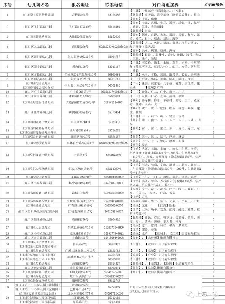 报名在即！对口幼儿园你还不清楚？上海16区幼儿园对口地段大汇总！搞错影响入园！2022入园家长收藏！相关资料 9