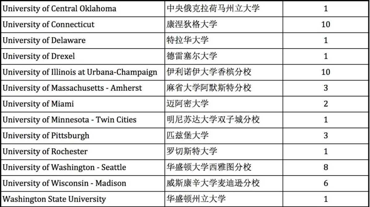 上海市西南位育国际部2022届毕业生大学录取情况！今年招生通道已开启~相关资料 4
