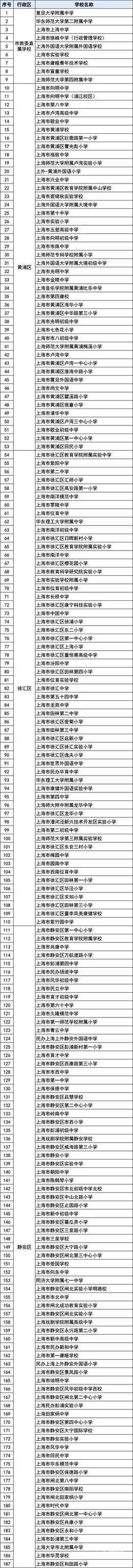 “上海市绿色学校”（第一批）名单公布，有你的学校吗？相关资料 2