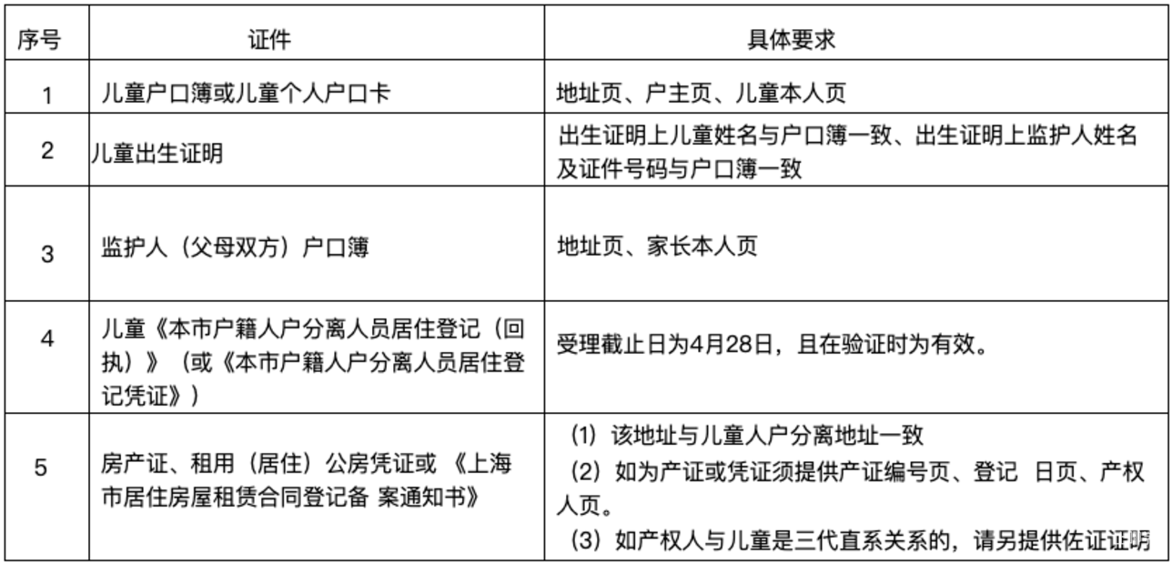 明天截止！上海2024年幼升小信息登记操作指南出炉！闵行、奉贤需线下登记~相关资料 15