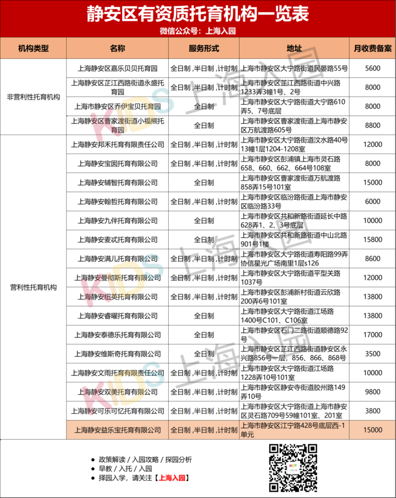 上海又新增24家正规托育园！浦东最多，徐汇新增2所都是非营利，最低收费仅3000元/月相关资料 34
