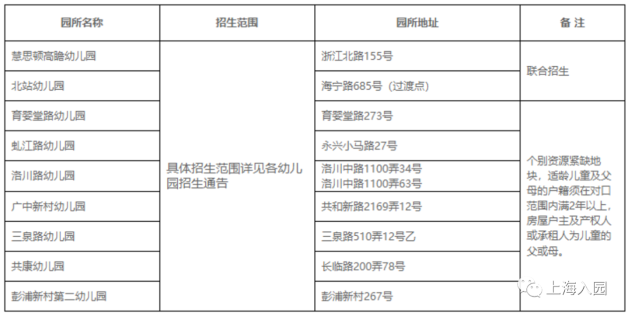 一次能报几所幼儿园？2022上海16区幼儿园填报细则出炉！虹口区户籍幼儿竟能报这么多！相关资料 7