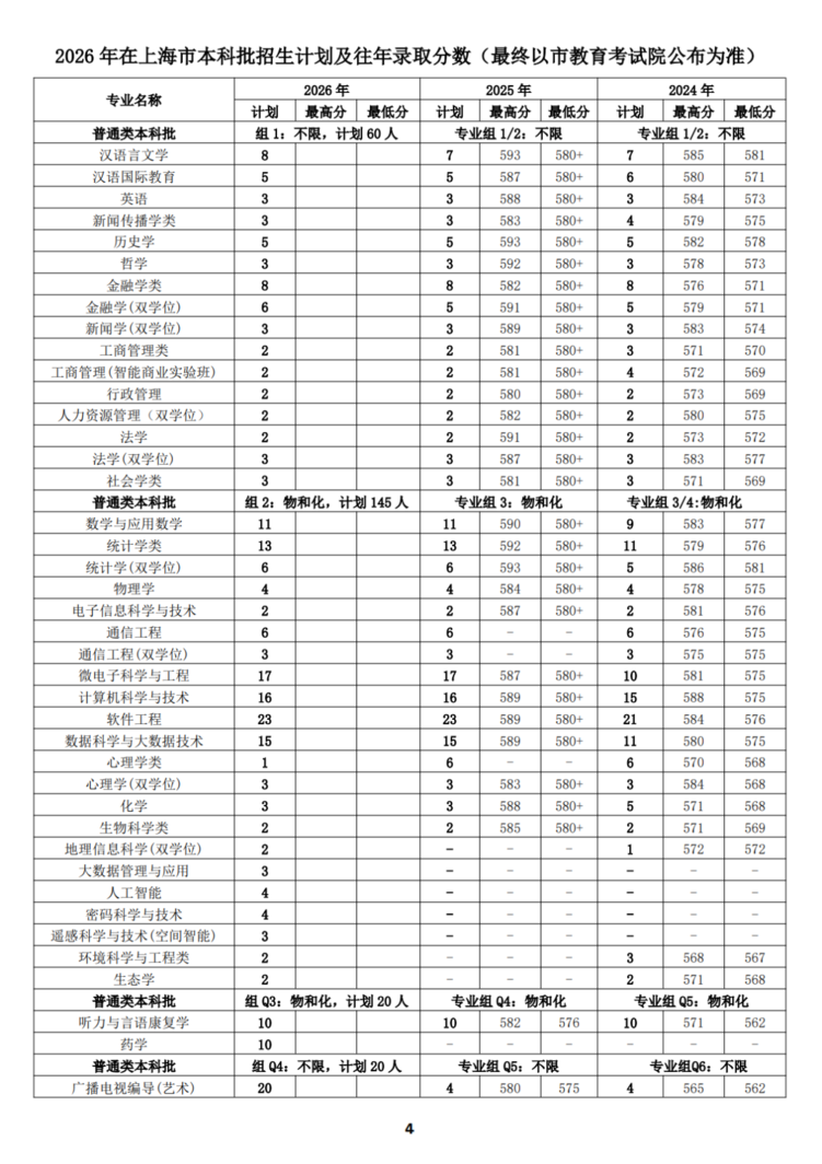 上海高考多少分能上985大学？相关资料 8