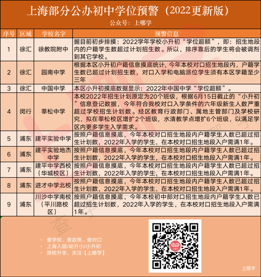 上海9所初中发布超额预警，其中5所明确2023年入户年限要求！相关资料