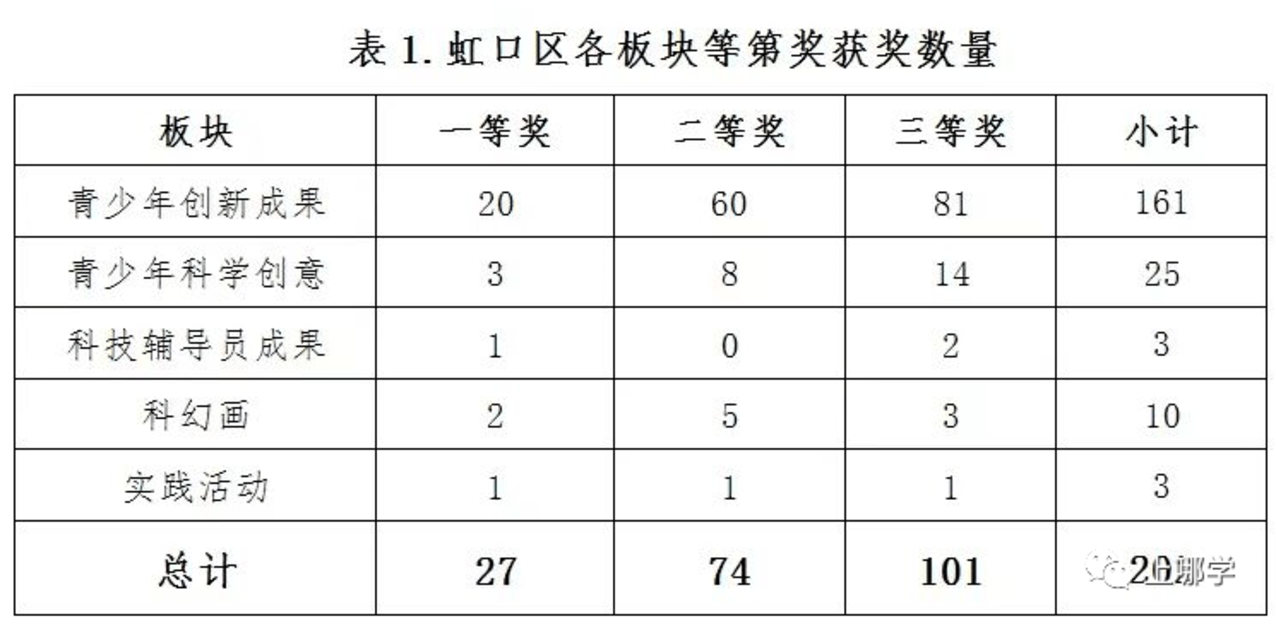 含金量超高！全市12000多位中小学生都在冲的竞赛放榜了，来看看有没有你认识的同学？相关资料 9