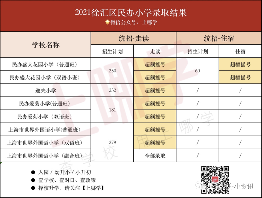 2022选民办家长必看！上海“民办摇号”的10大关键问题！调剂志愿到底怎么选？相关资料 7