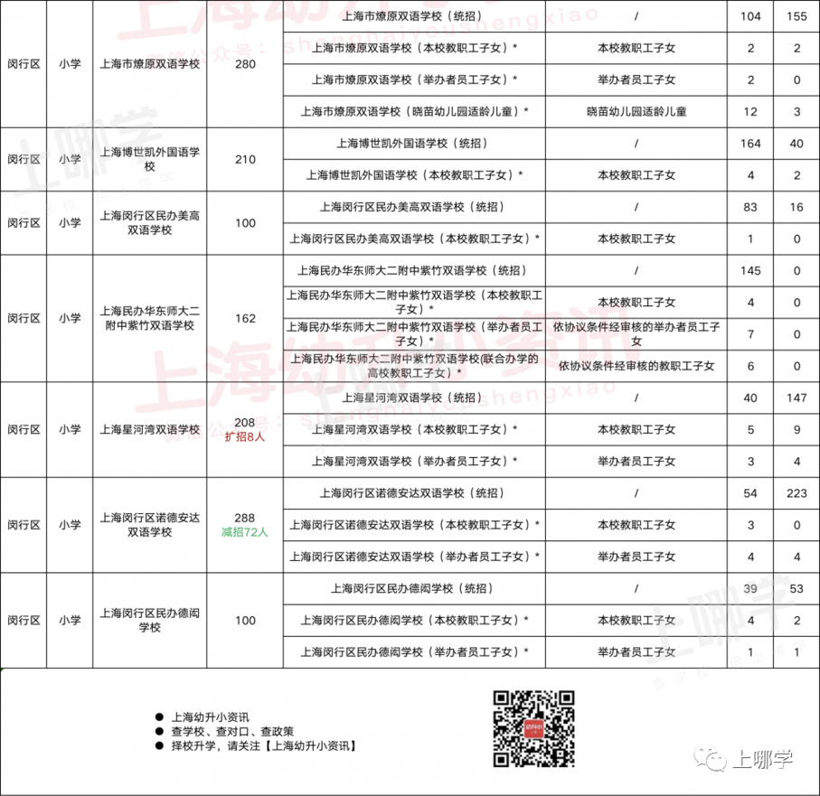 今年参考！去年上海16区民办中小学，包玉刚初中无招生计划、青浦兰生首招260人！相关资料 22