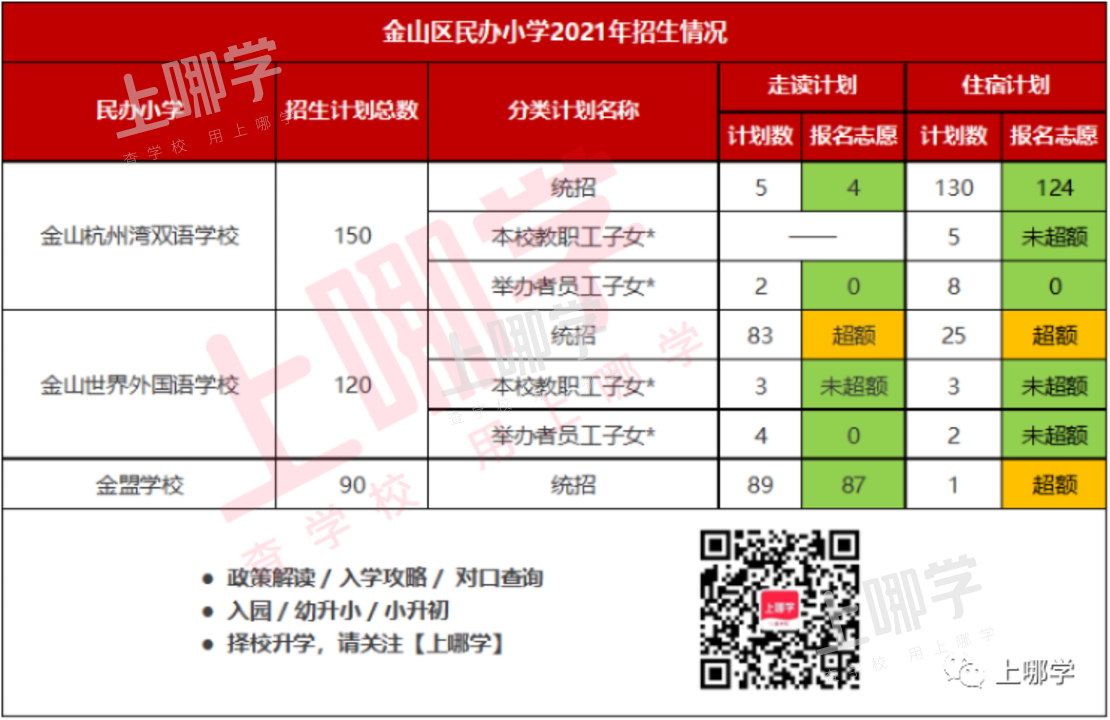 上海16区60所民办小学超额摇号!这几区民办小学全部超额!2022年这些学校还会继续火爆吗?相关资料 13