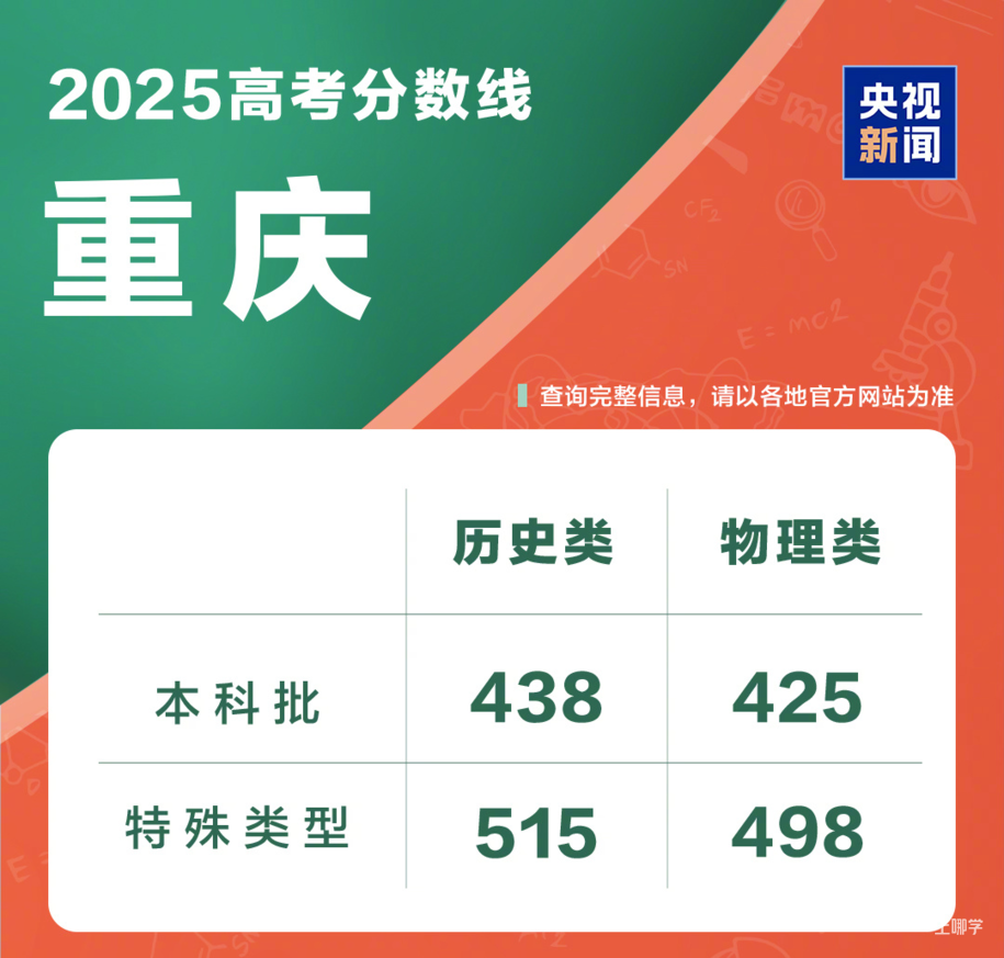 2025年各地高考分数线汇总相关资料 30