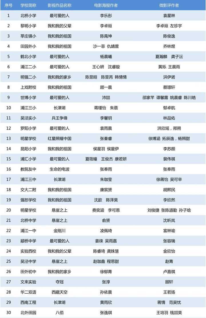 10所影视优秀校（中小学）名单公布！闵行校园盛开影视教育花相关资料 18