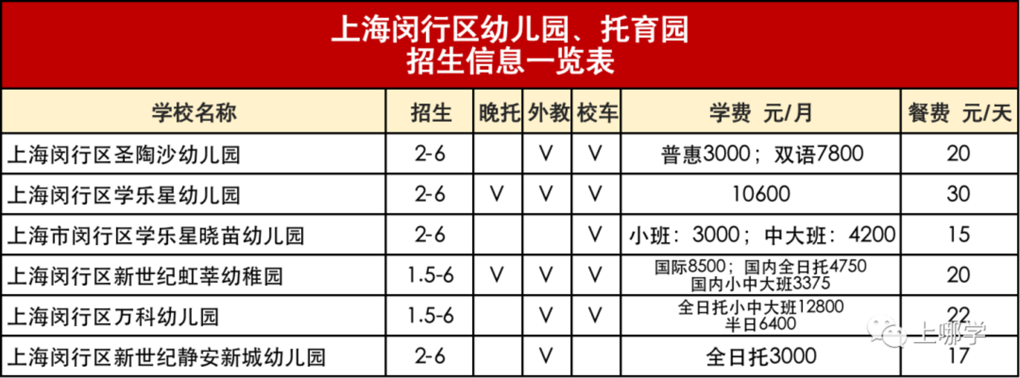 入园信息汇总！包含上海114家民办园、普惠园：收费、餐食、校车等！建议收藏！相关资料 4