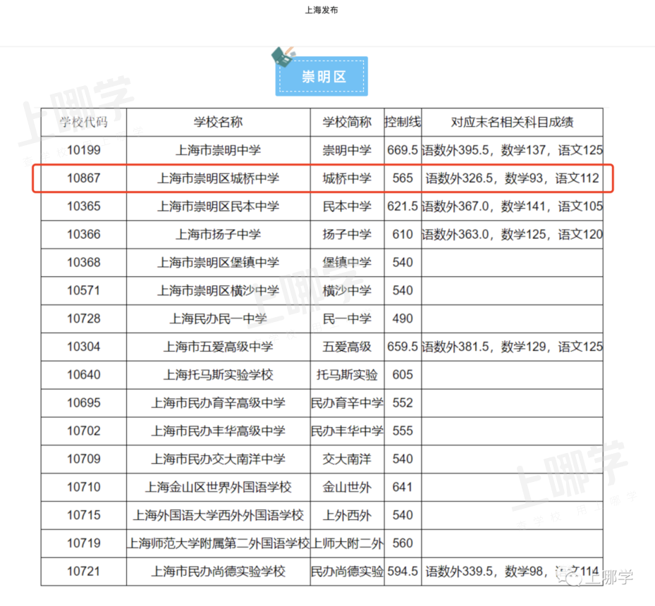 喜讯！上海再添4所市重点学校，上外新校首招分数线全区第二！今年还重磅签约复旦、上实等名校！相关资料 11